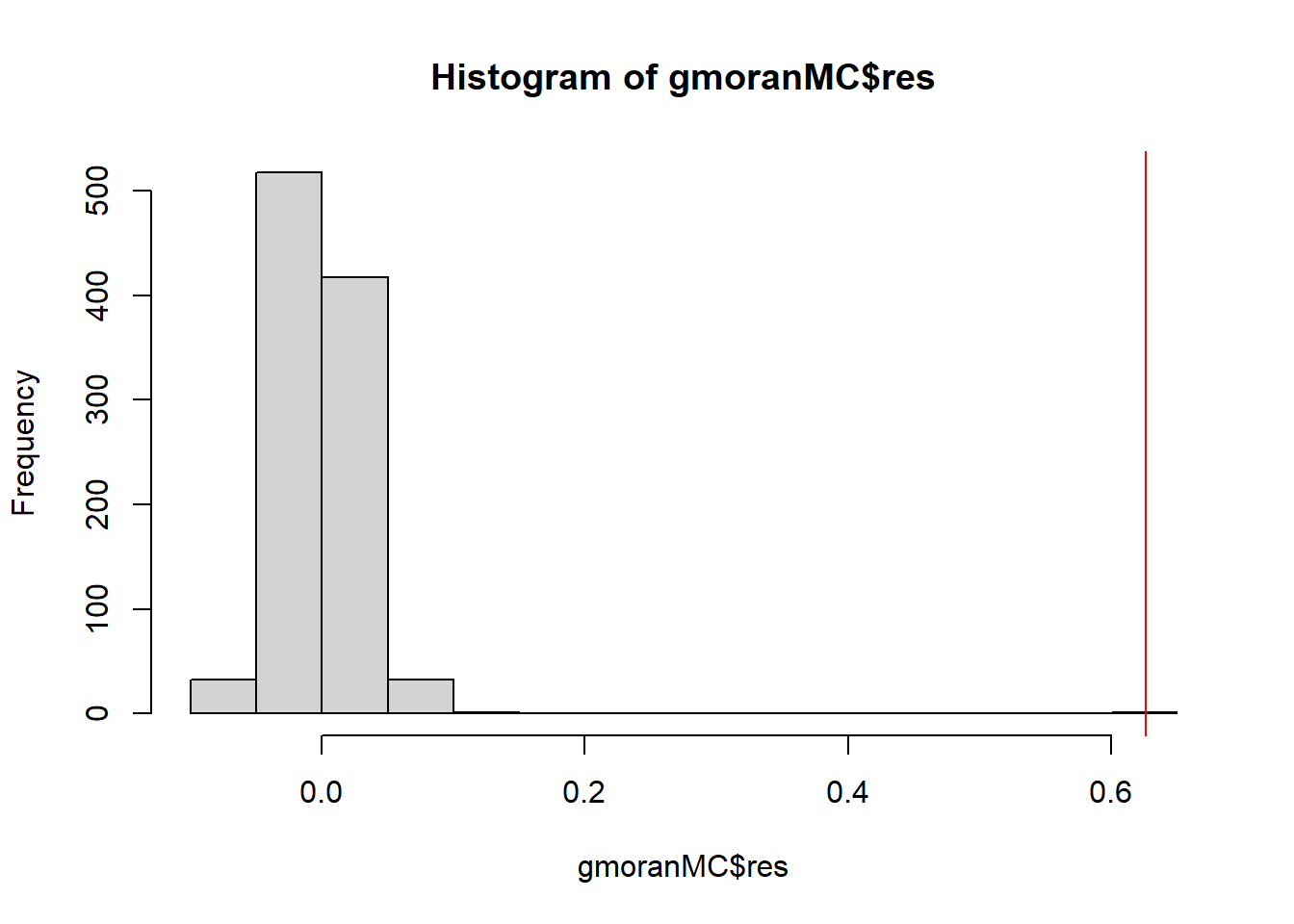 Histogram of the Moran's $I$ values for each of the simulated patterns in the Monte Carlo randomization approach. The red line represents the Moran's $I$ obtained for the real data.