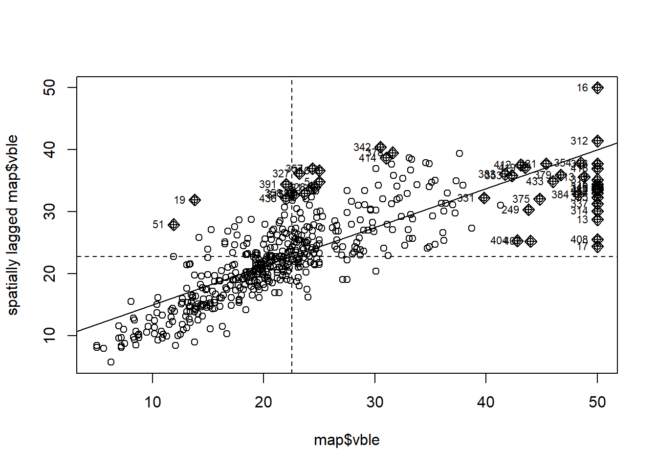Moran's $I$ scatterplot showing the observations against its spatially lagged values.